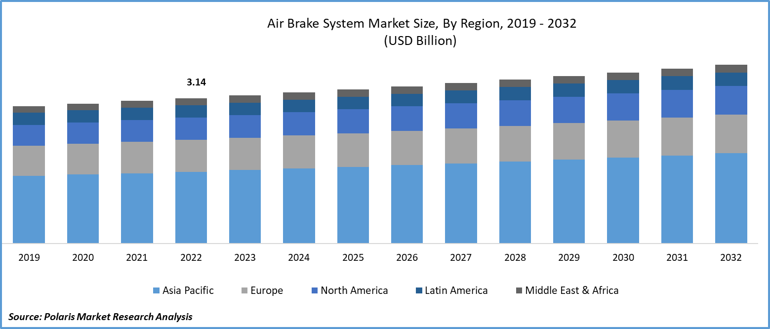 Air Brake System Market Size